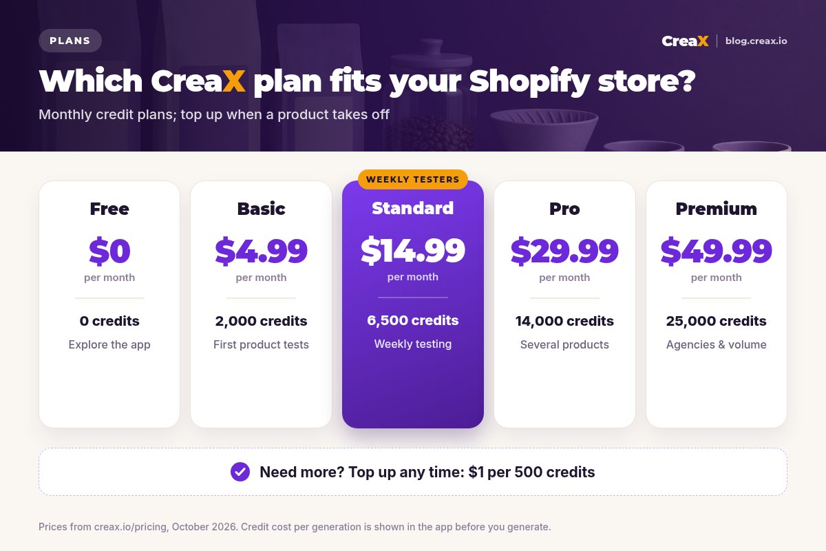 CreaX pricing card: Free $0 with 0 credits, Basic $4.99 with 2,000 credits, Standard $14.99 with 6,500 credits highlighted for weekly testers, Pro $29.99 with 14,000, Premium $49.99 with 25,000, plus top-ups at $1 per 500 credits.