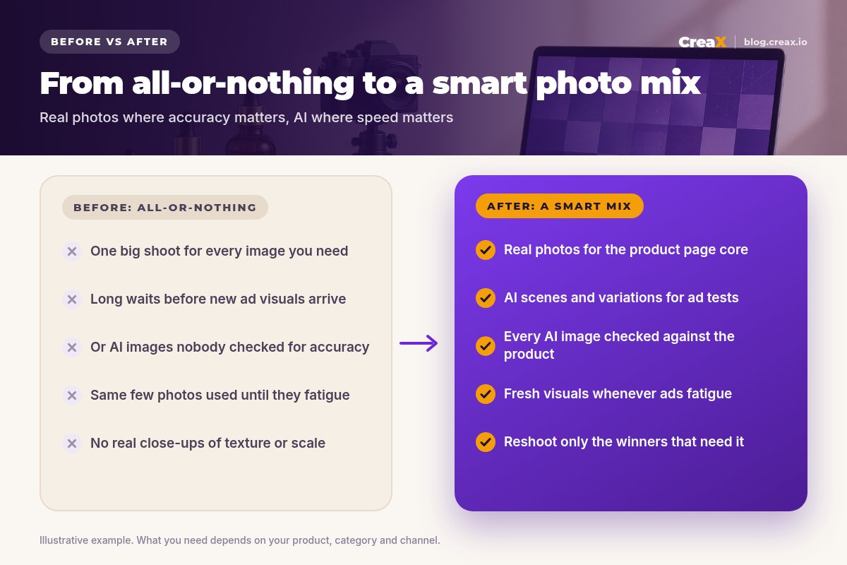 Before and after: all-or-nothing (one big shoot for every image, long waits, or unchecked AI images, the same photos until they fatigue, no real close-ups) versus a smart mix (real photos for the product page core, AI scenes for ad tests, every AI image checked, fresh visuals when ads fatigue, reshoot only winners).
