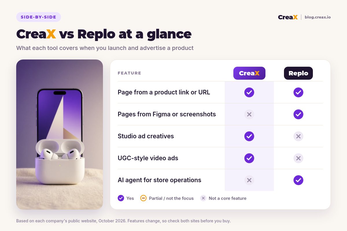 Comparison card: CreaX vs Replo at a glance. Both build a page from a link or URL; Replo also builds pages from Figma or screenshots and offers an AI agent for store operations; CreaX adds studio ad creatives and UGC-style video ads.