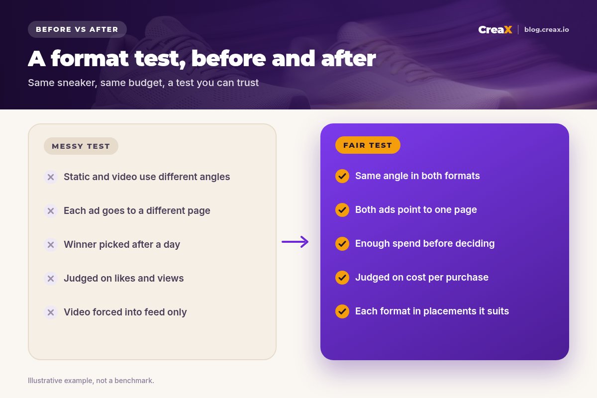 Before and after: a messy format test with different angles, different pages, an early winner and vanity metrics, versus a fair test with the same angle, one page, enough spend, cost per purchase and placements that suit each format.