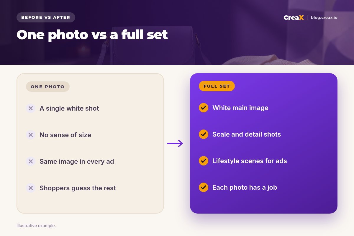 Before and after: a listing with one white photo, no sense of size, the same image in every ad, compared with a full set that has a white main image, scale and detail shots, lifestyle scenes for ads, and a job for each photo.