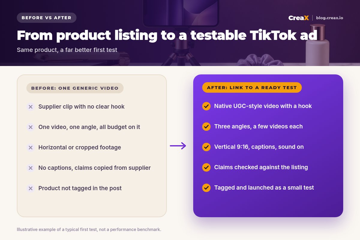Before and after: one generic supplier video (no clear hook, one angle, horizontal footage, no captions, product not tagged) versus a ready test from a product link (UGC-style video with a hook, three angles, vertical 9:16 with captions, claims checked, tagged and launched as a small test).