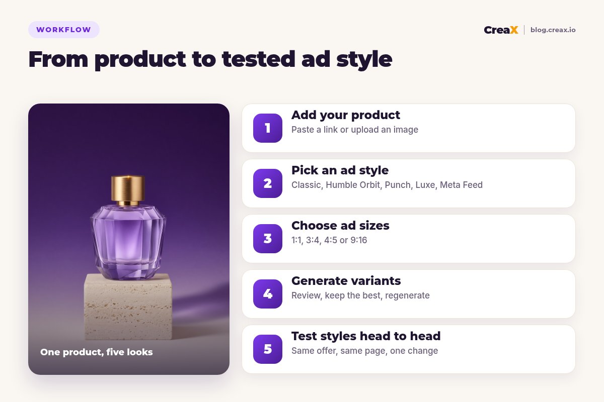 Five-step workflow for CreaX ad styles: add your product, pick an ad style, choose ad sizes (1:1, 3:4, 4:5 or 9:16), generate variants, test styles head to head.