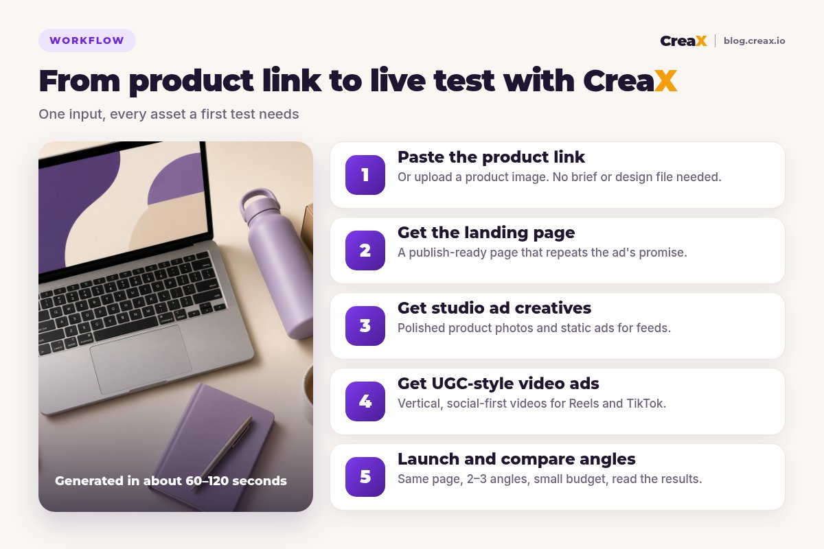 Five-step workflow diagram: paste the product link, get the landing page, get studio ad creatives, get UGC-style video ads, then launch and compare angles.