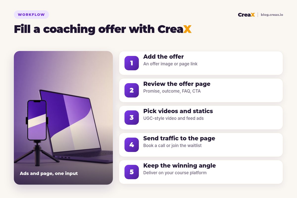Five-step workflow for filling a coaching offer with CreaX: add the offer (an image or page link), review the offer page, pick videos and statics, send traffic to the page, keep the winning angle and deliver on your course platform.