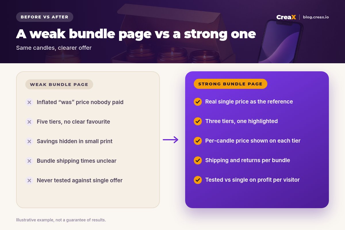 Comparison of a weak and a strong bundle page: inflated was price versus real single price, five tiers versus three with one highlighted, hidden savings versus per-candle price on each tier, unclear shipping versus shipping and returns per bundle, untested versus tested against a single offer on profit per visitor.