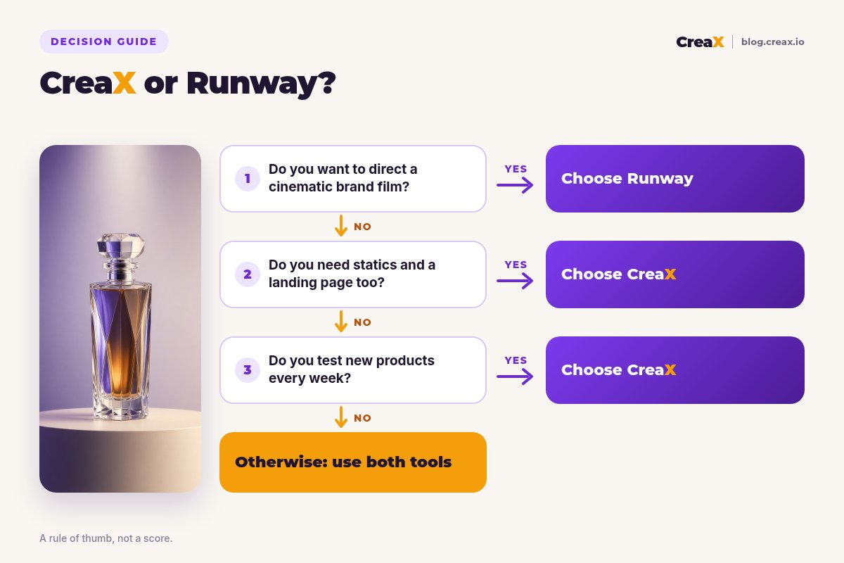 Decision flowchart: if you want to direct a cinematic brand film, choose Runway; if you need statics and a landing page too, choose CreaX; if you test new products every week, choose CreaX; otherwise use both tools.