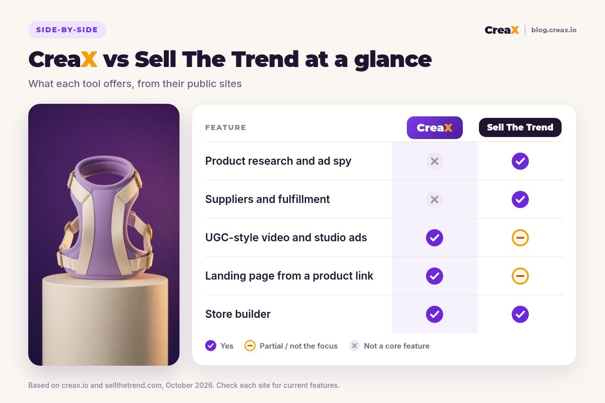 Comparison table, CreaX vs Sell The Trend: product research and fulfillment are Sell The Trend strengths; UGC-style video, studio ads and landing pages from a link are CreaX strengths and partial in Sell The Trend; both offer a store builder.