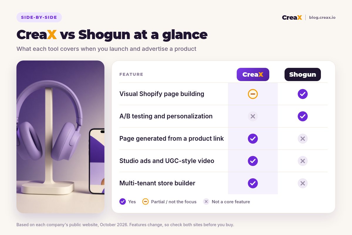 Comparison card: CreaX vs Shogun at a glance. Shogun leads on visual Shopify page building, A/B testing and personalization; CreaX leads on a page generated from a product link, studio ads and UGC-style video, and a multi-tenant store builder.