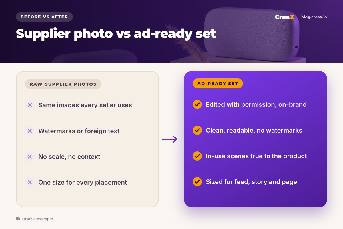 Before and after: raw supplier photos are the same images every seller uses, with watermarks, no scale and one size; an ad-ready set is edited with permission, clean, shows true in-use scenes and is sized for feed, story and page.