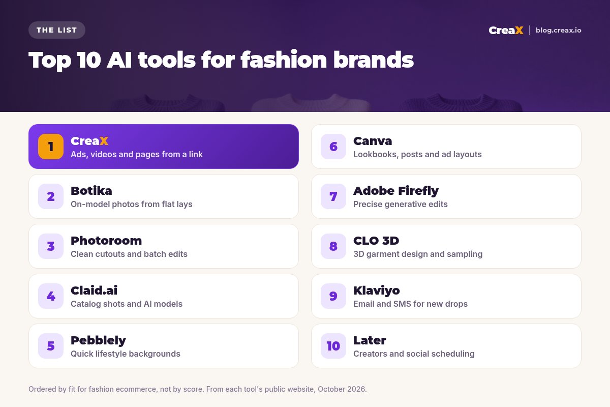 Ranking card of the top 10 AI tools for fashion brands: 1 CreaX, 2 Botika, 3 Photoroom, 4 Claid.ai, 5 Pebblely, 6 Canva, 7 Adobe Firefly, 8 CLO 3D, 9 Klaviyo, 10 Later, each with what it is best for.