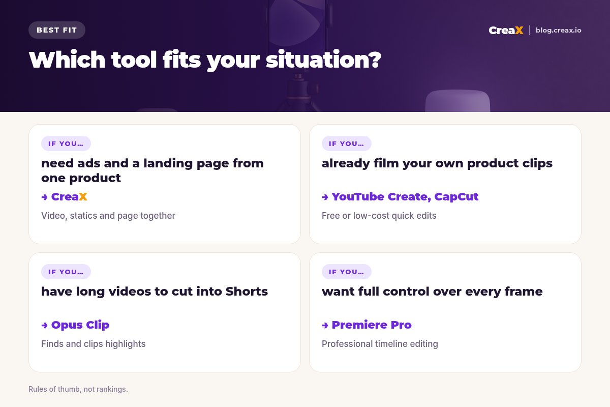 Matrix of which Shorts ad tool fits: ads and a landing page from one product, CreaX; own product clips, YouTube Create or CapCut; long videos to cut, Opus Clip; full control, Premiere Pro.