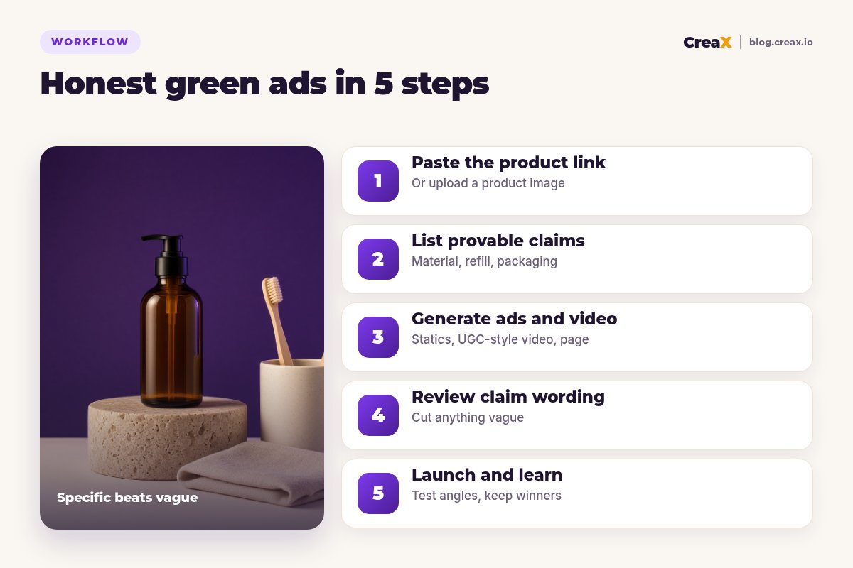 Five-step workflow for eco-friendly brands with CreaX: paste the product link, list provable claims, generate ads and video, review claim wording, launch and learn.