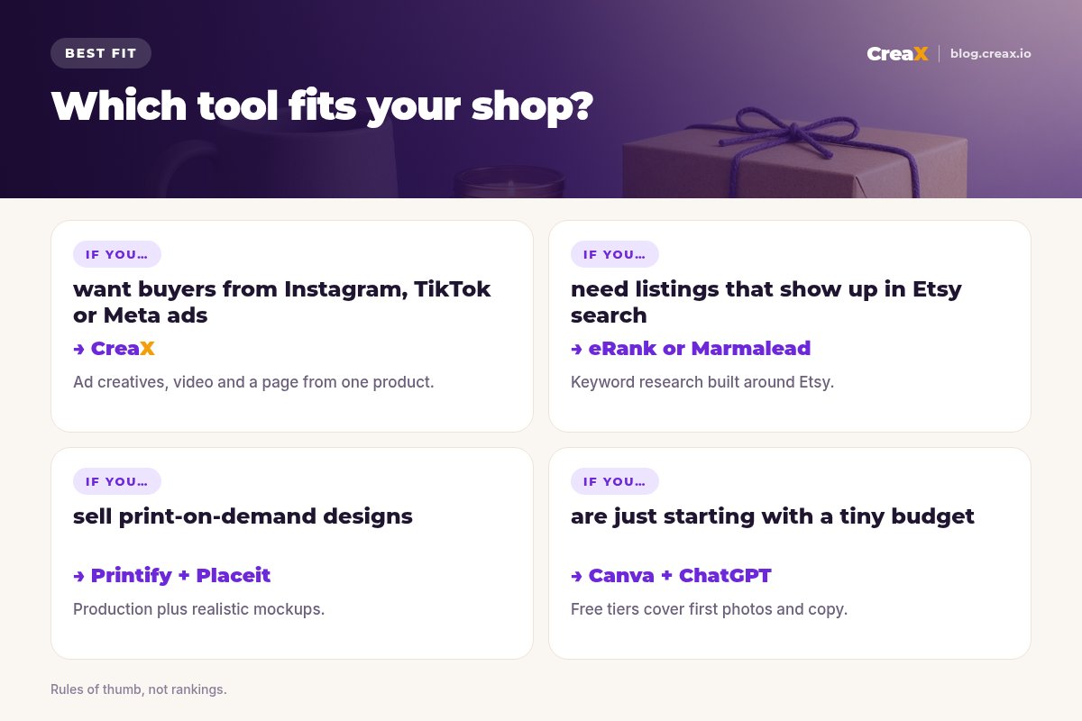 Matrix of which tool fits your Etsy shop: for buyers from social ads choose CreaX; for Etsy search choose eRank or Marmalead; for print-on-demand choose Printify plus Placeit; on a tiny budget start with Canva plus ChatGPT.