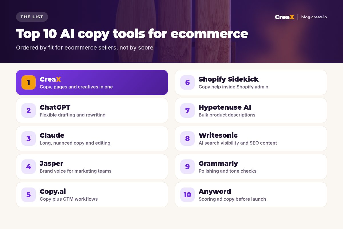 Ranking of the top 10 AI copy tools for ecommerce: 1 CreaX, 2 ChatGPT, 3 Claude, 4 Jasper, 5 Copy.ai, 6 Shopify Sidekick, 7 Hypotenuse AI, 8 Writesonic, 9 Grammarly, 10 Anyword, each with what it is best for.
