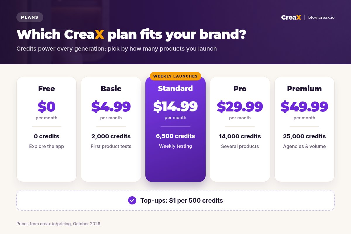 CreaX pricing plans: Free $0 with 0 credits, Basic $4.99 with 2,000 credits, Standard $14.99 with 6,500 credits (highlighted for weekly launches), Pro $29.99 with 14,000 credits, Premium $49.99 with 25,000 credits; top-ups $1 per 500 credits.