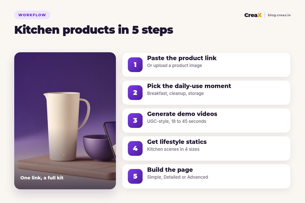 Five-step workflow for home and kitchen products with CreaX: paste the product link, pick the daily-use moment, generate demo videos, get lifestyle statics, build the page.