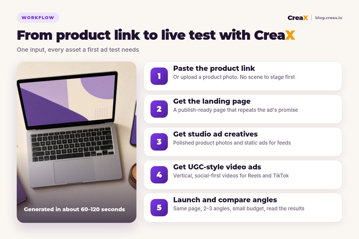 Five-step workflow diagram: paste the product link, get the landing page, get studio ad creatives, get UGC-style video ads, then launch and compare angles.