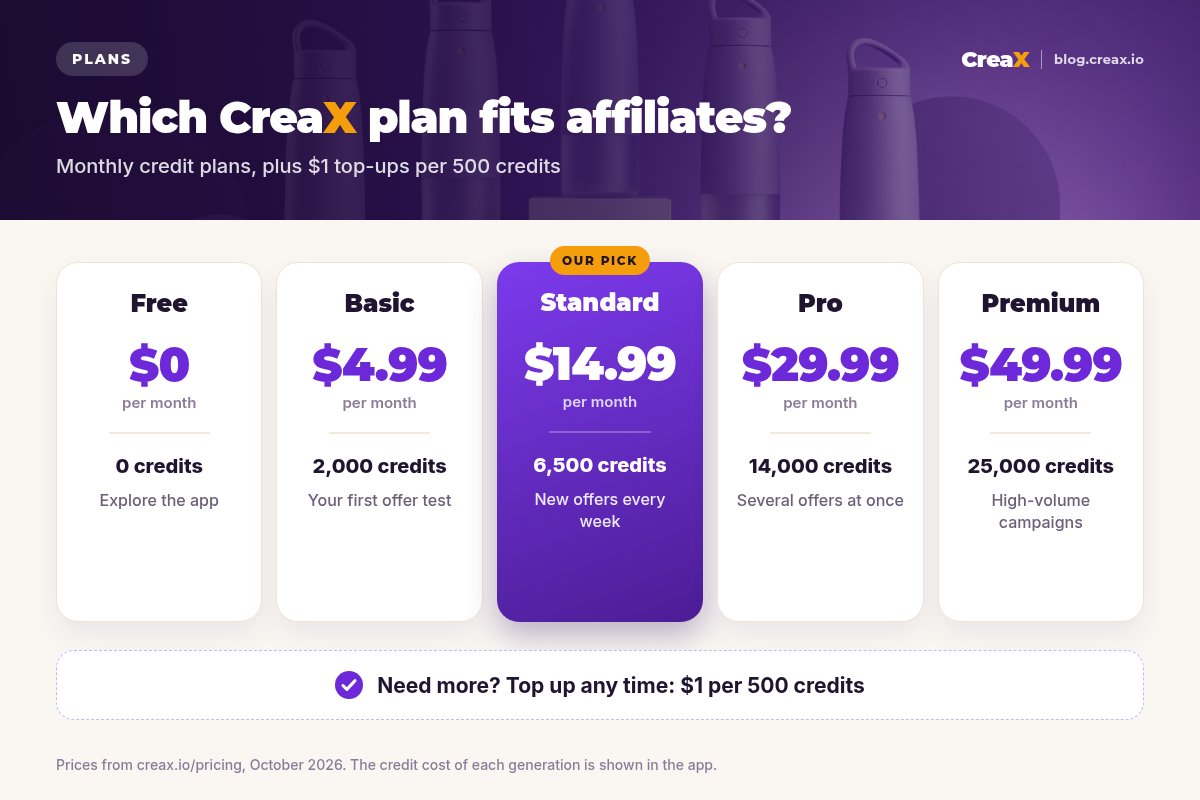 CreaX pricing card for affiliates: Free $0 with 0 credits, Basic $4.99 with 2,000 credits, Standard $14.99 with 6,500 credits, Pro $29.99 with 14,000 credits, Premium $49.99 with 25,000 credits, plus top-ups at $1 per 500 credits.