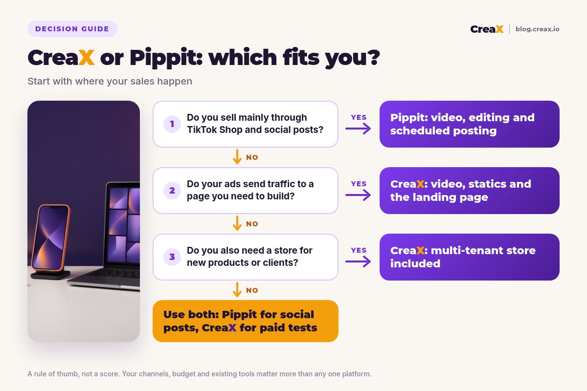 Decision flowchart: if you sell mainly through TikTok Shop and social posts, choose Pippit; if your ads send traffic to a page you need to build, choose CreaX; if you also need a store, choose CreaX; otherwise use both: Pippit for social posts, CreaX for paid tests.