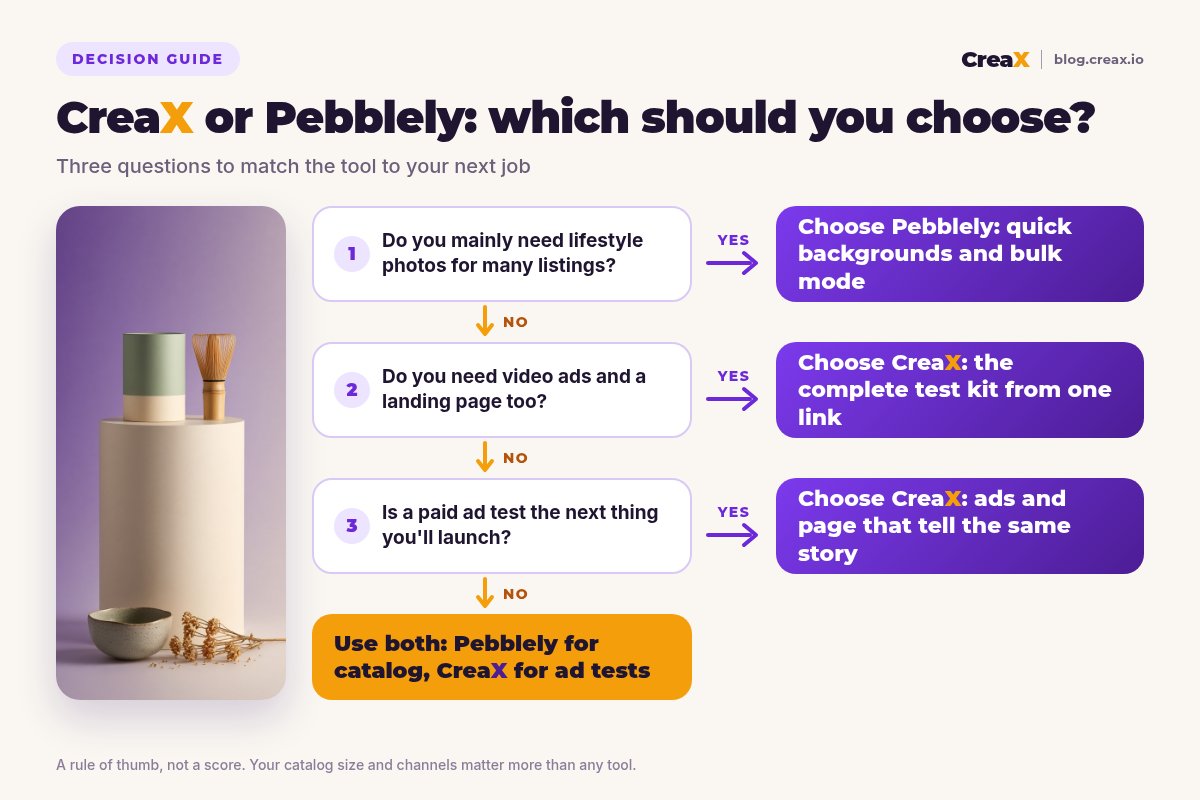 Decision flowchart: if you mainly need lifestyle photos for many listings, choose Pebblely; if you need video ads and a landing page too, choose CreaX; if a paid ad test is next, choose CreaX; otherwise use both.
