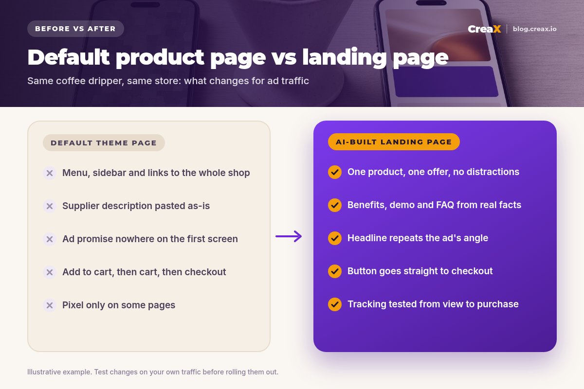 Before and after panel: a default WooCommerce theme page with menus, a pasted supplier description, no ad promise, a long cart path and patchy tracking, versus an AI-built landing page with one offer, benefits from real facts, a headline matching the ad, a button straight to checkout and tested tracking.