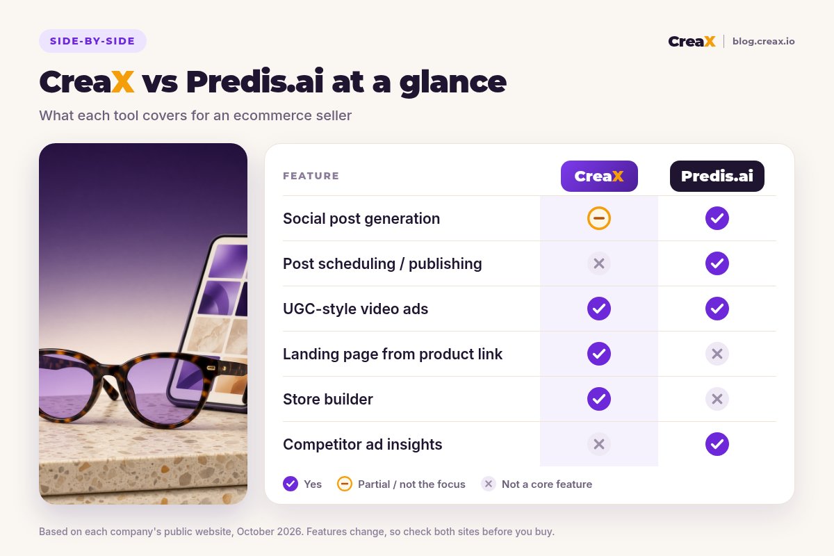 Comparison card: CreaX vs Predis.ai at a glance. Both make UGC-style video ads. Predis.ai leads on social post generation, scheduling and competitor ad insights; CreaX adds a landing page from the product link and a store builder.
