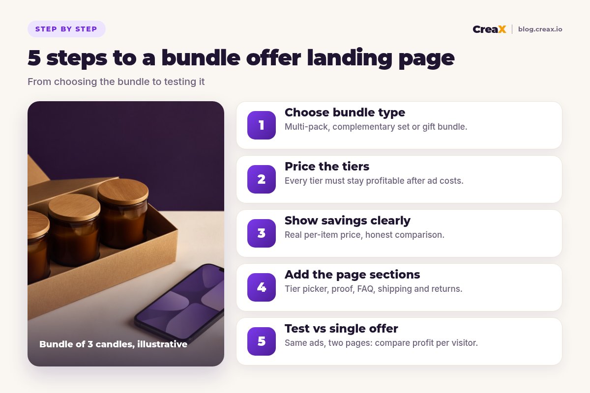 Five steps to a bundle offer landing page: choose bundle type, price the tiers, show savings clearly, add the page sections, test vs single offer.