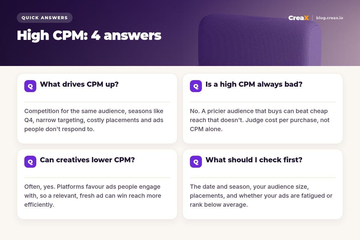 FAQ card, high CPM in 4 answers: competition, seasons, narrow targeting, placements and weak ads push CPM up; a high CPM is not always bad; relevant, fresh creatives often help; check season, audience, placements and fatigue first.