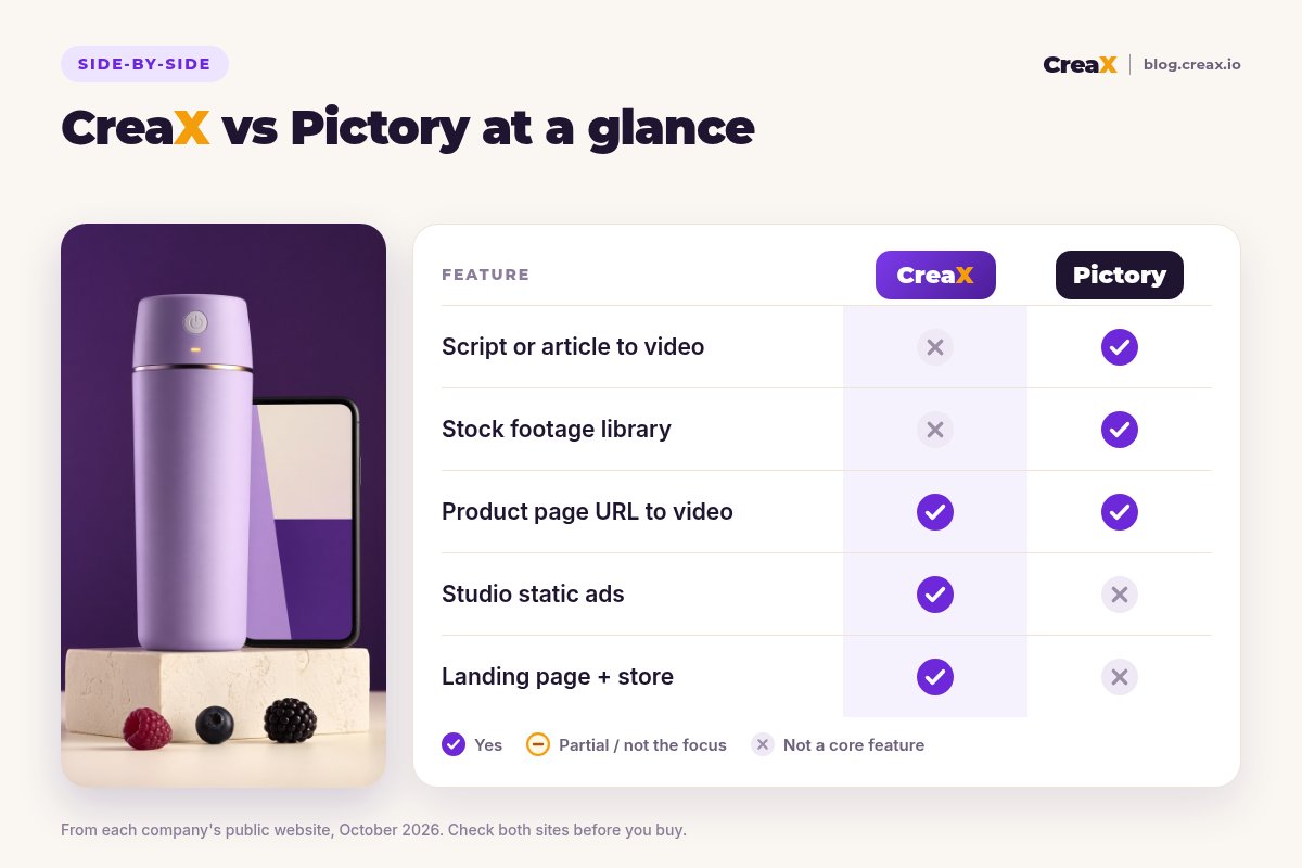 Comparison card, CreaX vs Pictory at a glance: Pictory turns scripts and articles into video with a stock footage library; both can turn a product page URL into video; CreaX adds studio static ads, a landing page and a store.