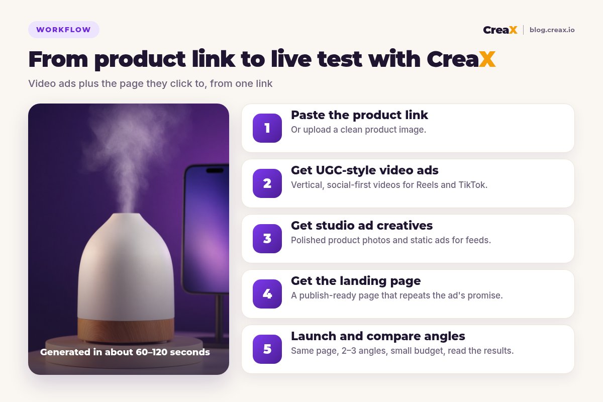 Workflow infographic: from product link to live test with CreaX in five steps: paste the product link, get UGC-style video ads, get studio ad creatives, get the landing page, launch and compare angles.