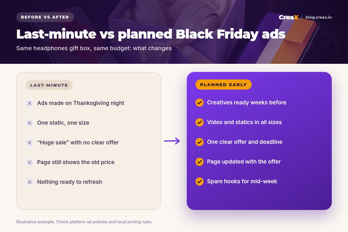 Before and after: last-minute Black Friday ads (made late, one static, vague offer, page not updated, nothing to refresh) vs planned ads (ready early, video and statics in all sizes, clear offer and deadline, page updated, spare hooks).