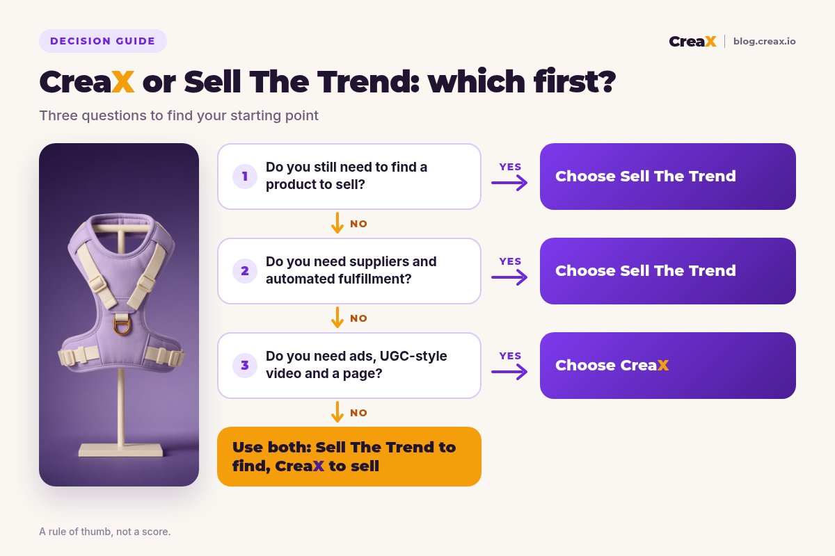 Decision flowchart: if you still need a product, choose Sell The Trend; if you need suppliers and automated fulfillment, choose Sell The Trend; if you need ads, UGC-style video and a page, choose CreaX; otherwise use both.