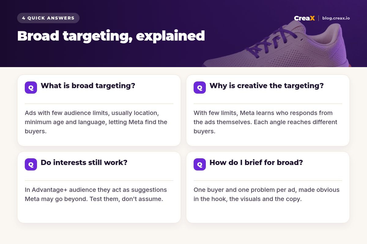FAQ card answering four questions: what is broad targeting, why is creative the targeting, do interests still work, and how do I brief for broad.