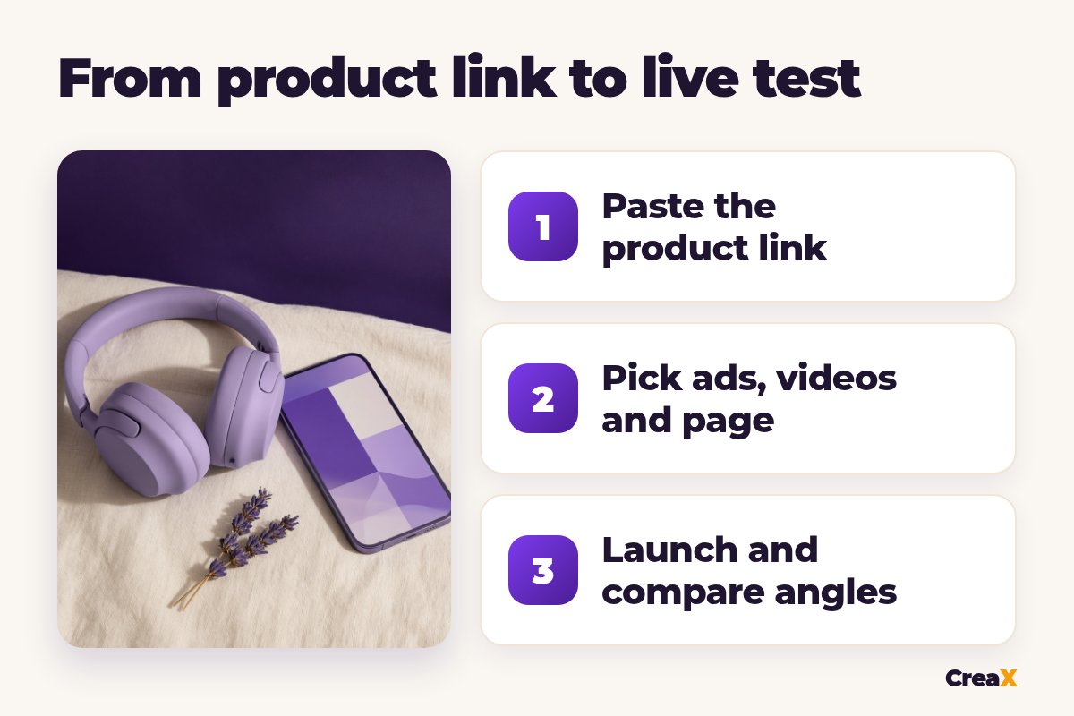 Three numbered steps from product link to live test: paste the product link, pick ads, videos and page, launch and compare angles.