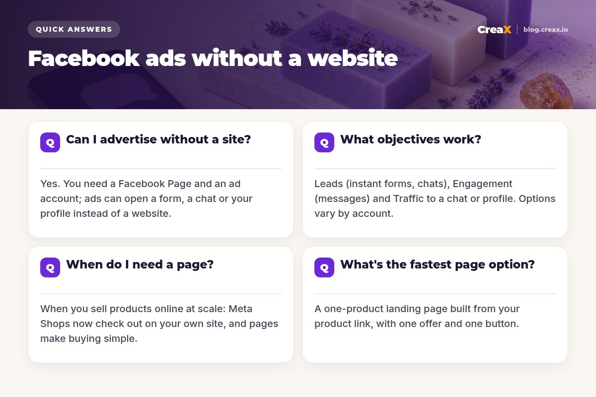 FAQ card with four quick answers: you can advertise without a site using forms, chats or your profile; Leads, Engagement and Traffic objectives work; you need a page to sell products online at scale; the fastest option is a one-product landing page.