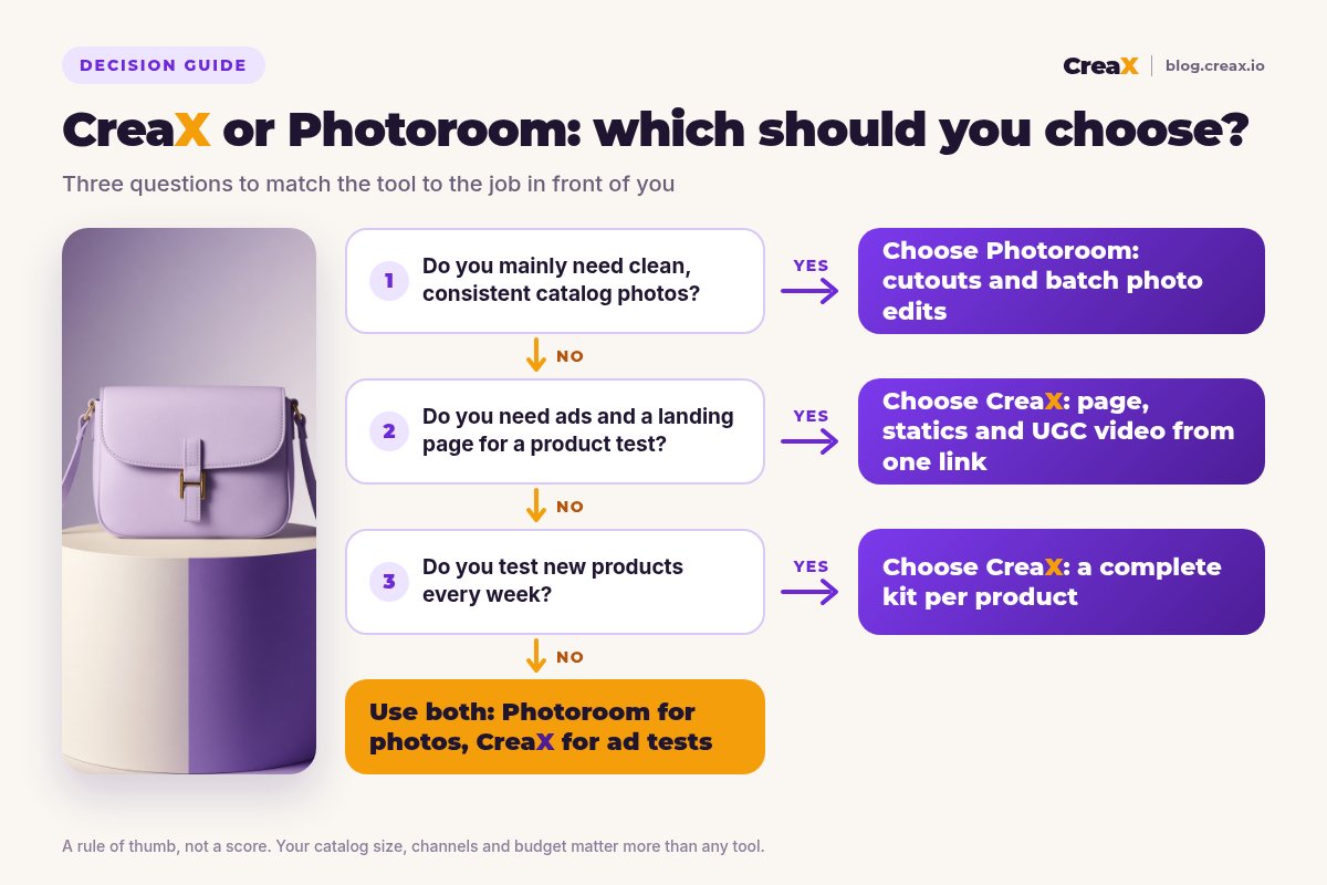 Decision flowchart: if you mainly need clean, consistent catalog photos, choose Photoroom; if you need ads and a landing page for a product test, choose CreaX; if you test new products every week, choose CreaX; otherwise use both.