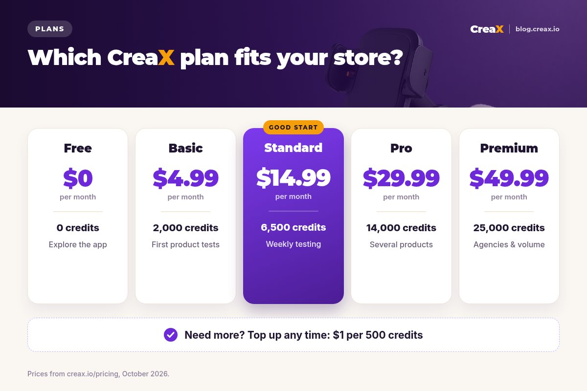 CreaX pricing plans: Free $0, Basic $4.99 for 2,000 credits, Standard $14.99 for 6,500, Pro $29.99 for 14,000, Premium $49.99 for 25,000, top-ups $1 per 500 credits.